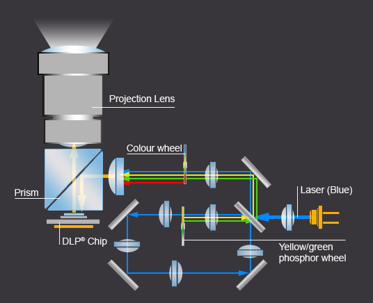 Laser Phosphor projectors
