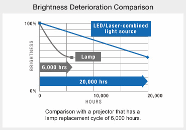 Brightness drop-off of Laser and LED projectors