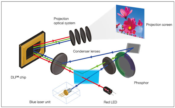 Hybrid Laser/LED projector