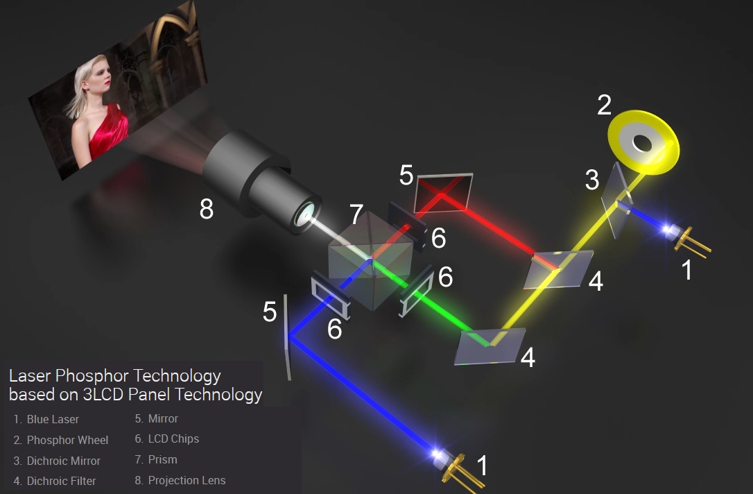laser phospher projection system