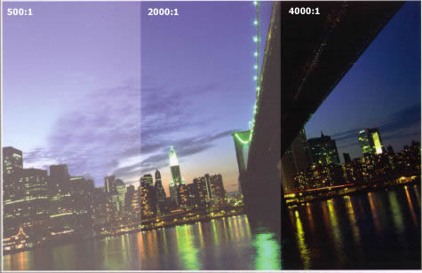 Projector contrast ratio, 500:1 to 4000:1 compared