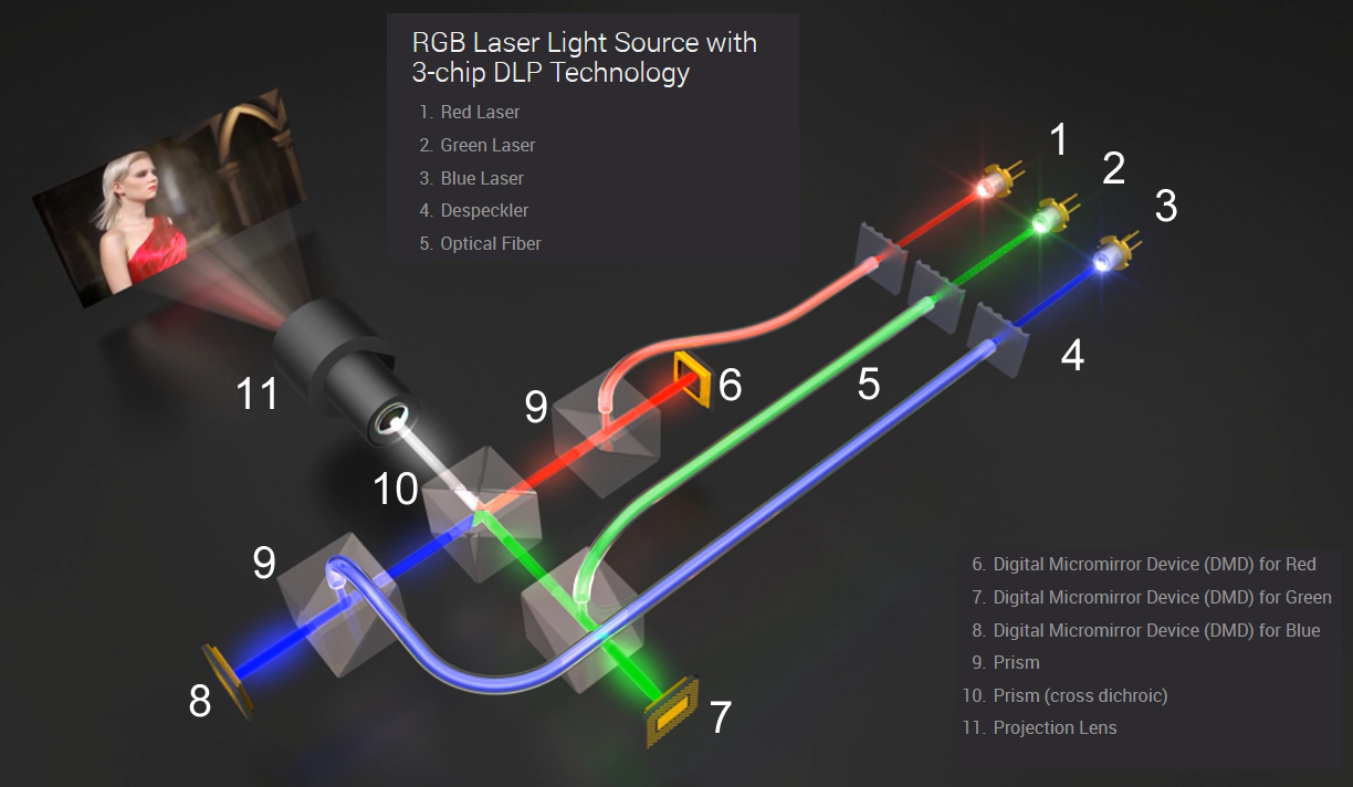 RGB 3-chip laser