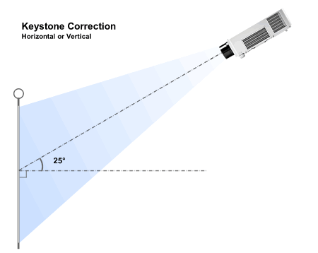 Angle of Keystoning