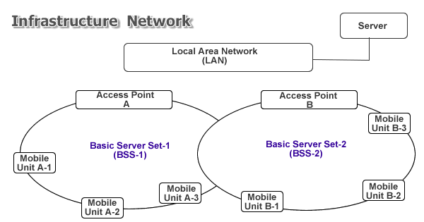 wireless projector networks 802.11